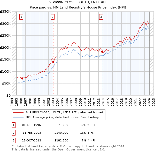 6, PIPPIN CLOSE, LOUTH, LN11 9FF: Price paid vs HM Land Registry's House Price Index