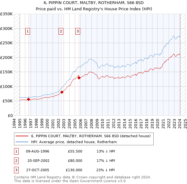 6, PIPPIN COURT, MALTBY, ROTHERHAM, S66 8SD: Price paid vs HM Land Registry's House Price Index