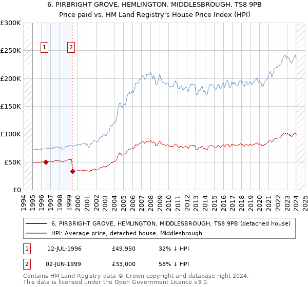 6, PIRBRIGHT GROVE, HEMLINGTON, MIDDLESBROUGH, TS8 9PB: Price paid vs HM Land Registry's House Price Index
