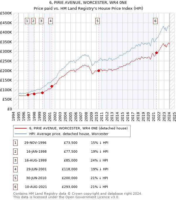6, PIRIE AVENUE, WORCESTER, WR4 0NE: Price paid vs HM Land Registry's House Price Index