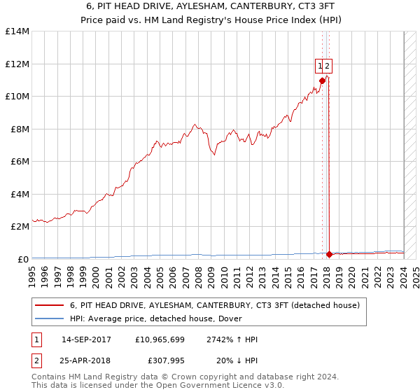 6, PIT HEAD DRIVE, AYLESHAM, CANTERBURY, CT3 3FT: Price paid vs HM Land Registry's House Price Index