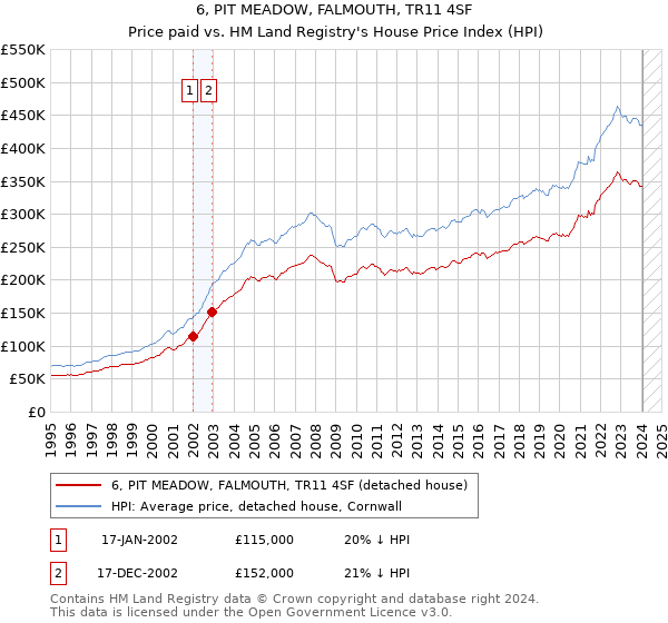 6, PIT MEADOW, FALMOUTH, TR11 4SF: Price paid vs HM Land Registry's House Price Index
