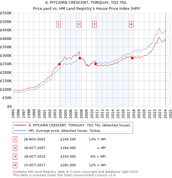 6, PITCAIRN CRESCENT, TORQUAY, TQ2 7GL: Price paid vs HM Land Registry's House Price Index