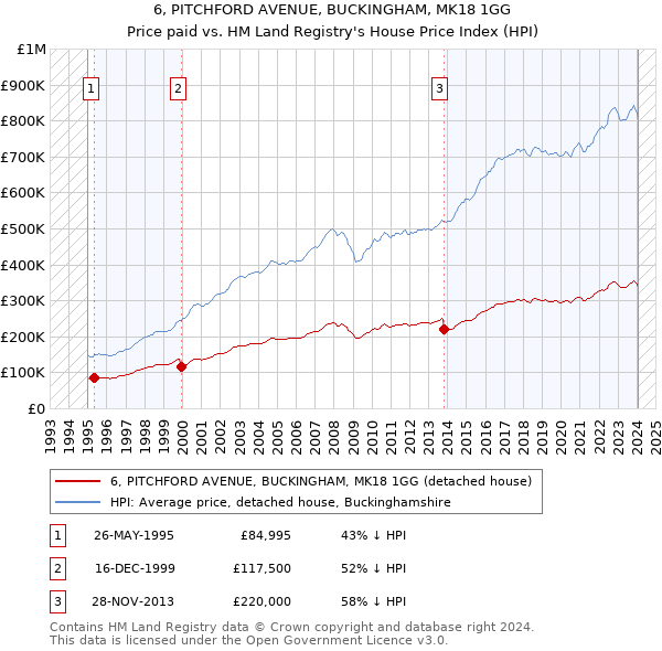 6, PITCHFORD AVENUE, BUCKINGHAM, MK18 1GG: Price paid vs HM Land Registry's House Price Index