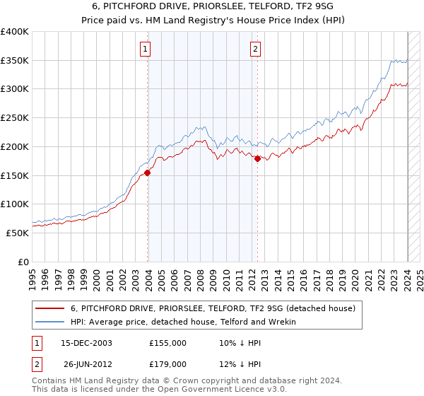 6, PITCHFORD DRIVE, PRIORSLEE, TELFORD, TF2 9SG: Price paid vs HM Land Registry's House Price Index