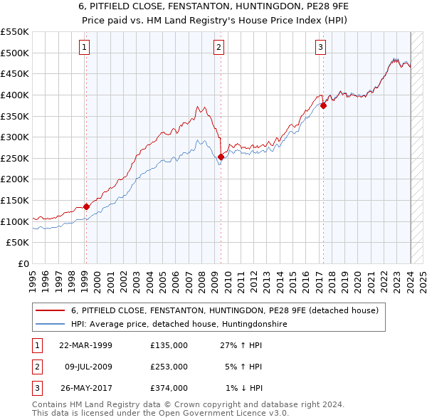 6, PITFIELD CLOSE, FENSTANTON, HUNTINGDON, PE28 9FE: Price paid vs HM Land Registry's House Price Index