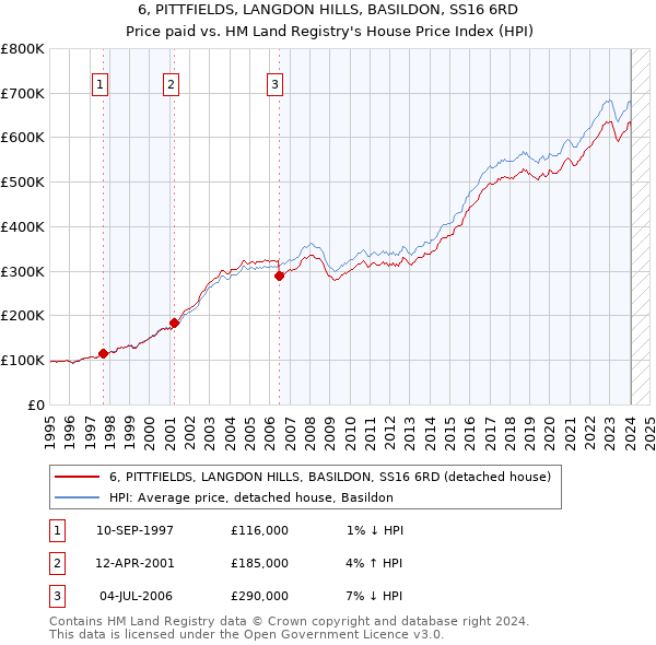 6, PITTFIELDS, LANGDON HILLS, BASILDON, SS16 6RD: Price paid vs HM Land Registry's House Price Index