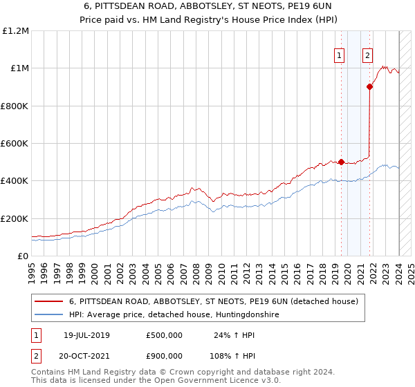 6, PITTSDEAN ROAD, ABBOTSLEY, ST NEOTS, PE19 6UN: Price paid vs HM Land Registry's House Price Index