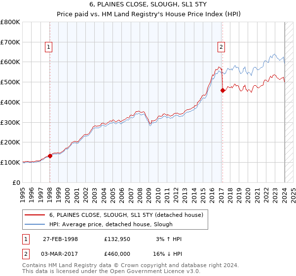 6, PLAINES CLOSE, SLOUGH, SL1 5TY: Price paid vs HM Land Registry's House Price Index