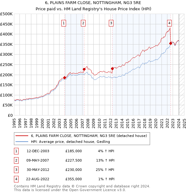 6, PLAINS FARM CLOSE, NOTTINGHAM, NG3 5RE: Price paid vs HM Land Registry's House Price Index