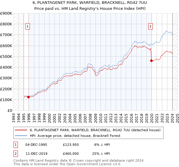 6, PLANTAGENET PARK, WARFIELD, BRACKNELL, RG42 7UU: Price paid vs HM Land Registry's House Price Index