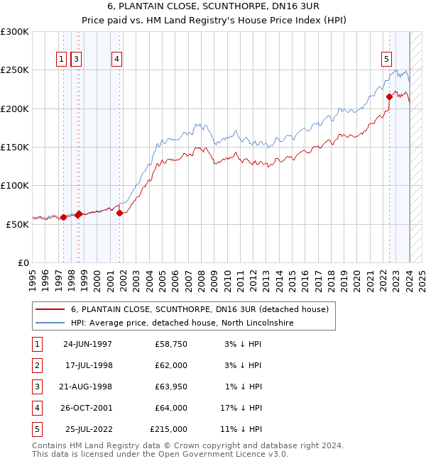 6, PLANTAIN CLOSE, SCUNTHORPE, DN16 3UR: Price paid vs HM Land Registry's House Price Index