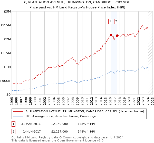 6, PLANTATION AVENUE, TRUMPINGTON, CAMBRIDGE, CB2 9DL: Price paid vs HM Land Registry's House Price Index