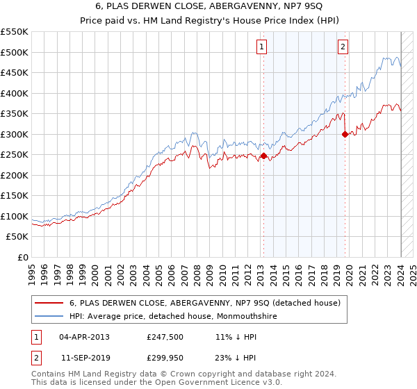 6, PLAS DERWEN CLOSE, ABERGAVENNY, NP7 9SQ: Price paid vs HM Land Registry's House Price Index