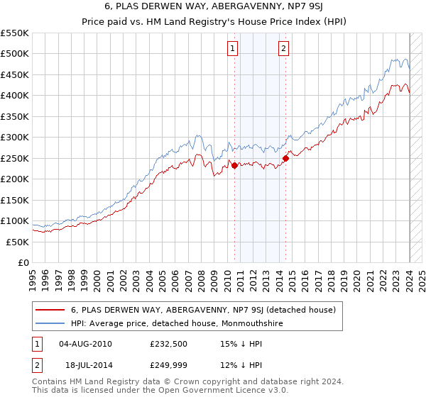 6, PLAS DERWEN WAY, ABERGAVENNY, NP7 9SJ: Price paid vs HM Land Registry's House Price Index