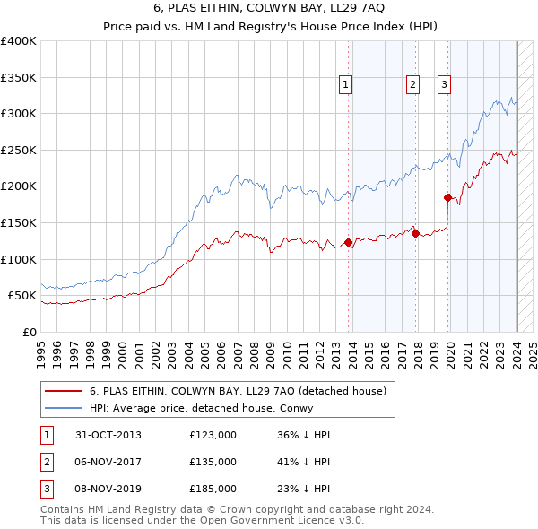 6, PLAS EITHIN, COLWYN BAY, LL29 7AQ: Price paid vs HM Land Registry's House Price Index