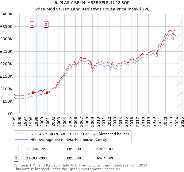 6, PLAS Y BRYN, ABERGELE, LL22 8QP: Price paid vs HM Land Registry's House Price Index