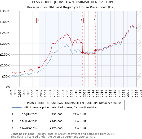 6, PLAS Y DDOL, JOHNSTOWN, CARMARTHEN, SA31 3PL: Price paid vs HM Land Registry's House Price Index