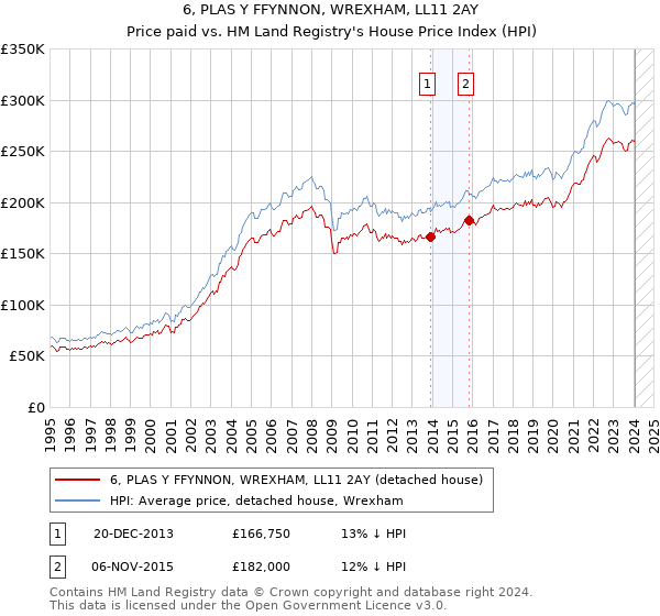 6, PLAS Y FFYNNON, WREXHAM, LL11 2AY: Price paid vs HM Land Registry's House Price Index