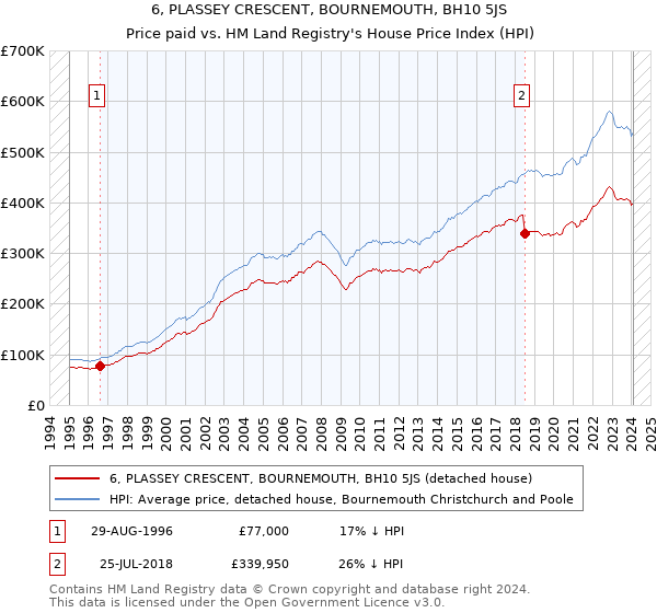 6, PLASSEY CRESCENT, BOURNEMOUTH, BH10 5JS: Price paid vs HM Land Registry's House Price Index