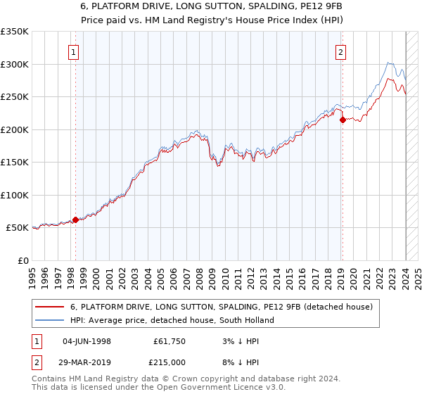 6, PLATFORM DRIVE, LONG SUTTON, SPALDING, PE12 9FB: Price paid vs HM Land Registry's House Price Index