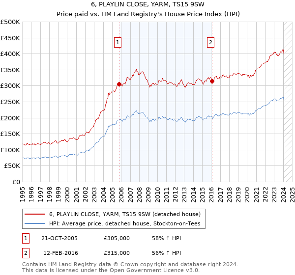 6, PLAYLIN CLOSE, YARM, TS15 9SW: Price paid vs HM Land Registry's House Price Index