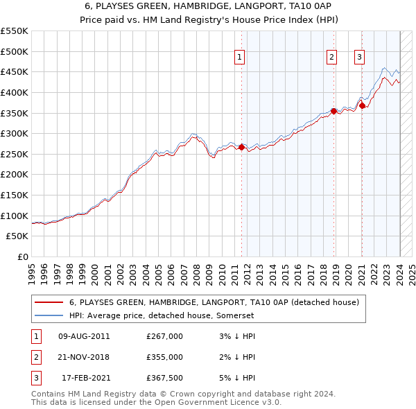 6, PLAYSES GREEN, HAMBRIDGE, LANGPORT, TA10 0AP: Price paid vs HM Land Registry's House Price Index