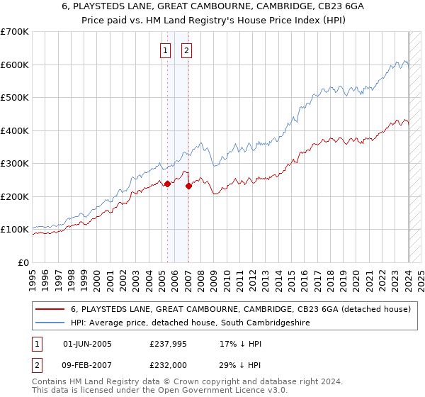 6, PLAYSTEDS LANE, GREAT CAMBOURNE, CAMBRIDGE, CB23 6GA: Price paid vs HM Land Registry's House Price Index