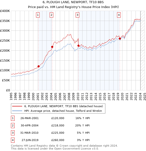 6, PLOUGH LANE, NEWPORT, TF10 8BS: Price paid vs HM Land Registry's House Price Index