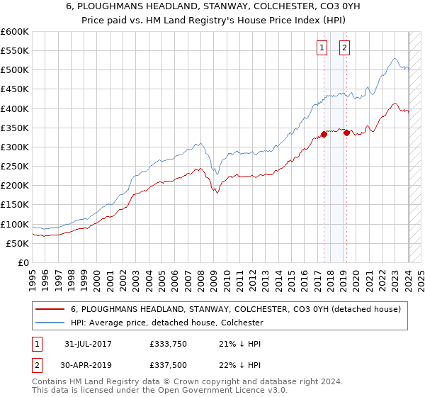 6, PLOUGHMANS HEADLAND, STANWAY, COLCHESTER, CO3 0YH: Price paid vs HM Land Registry's House Price Index