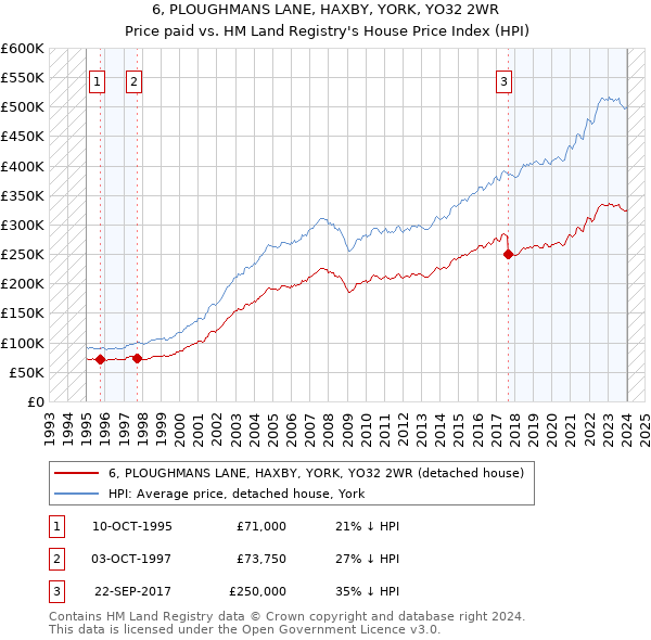 6, PLOUGHMANS LANE, HAXBY, YORK, YO32 2WR: Price paid vs HM Land Registry's House Price Index