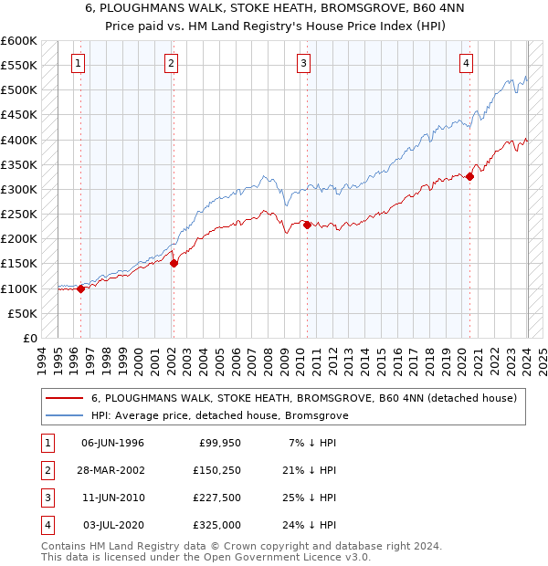 6, PLOUGHMANS WALK, STOKE HEATH, BROMSGROVE, B60 4NN: Price paid vs HM Land Registry's House Price Index