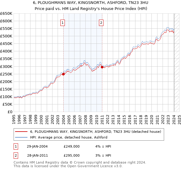6, PLOUGHMANS WAY, KINGSNORTH, ASHFORD, TN23 3HU: Price paid vs HM Land Registry's House Price Index
