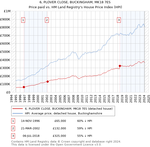 6, PLOVER CLOSE, BUCKINGHAM, MK18 7ES: Price paid vs HM Land Registry's House Price Index