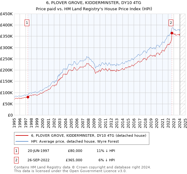 6, PLOVER GROVE, KIDDERMINSTER, DY10 4TG: Price paid vs HM Land Registry's House Price Index