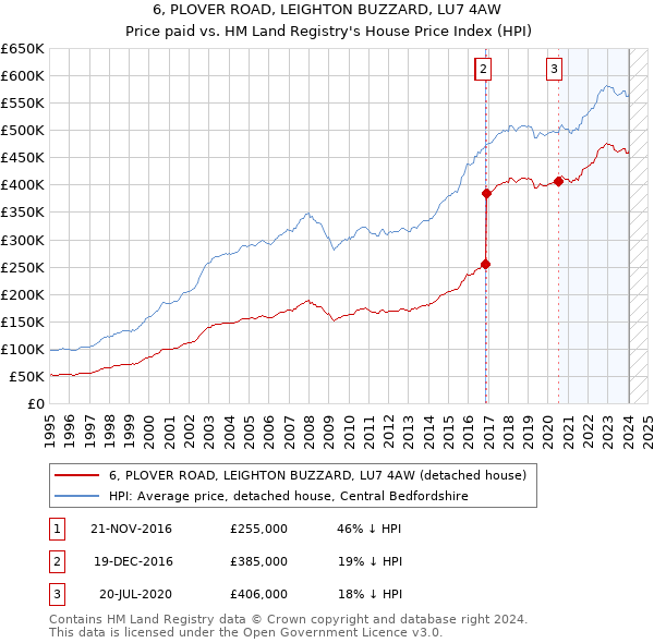 6, PLOVER ROAD, LEIGHTON BUZZARD, LU7 4AW: Price paid vs HM Land Registry's House Price Index