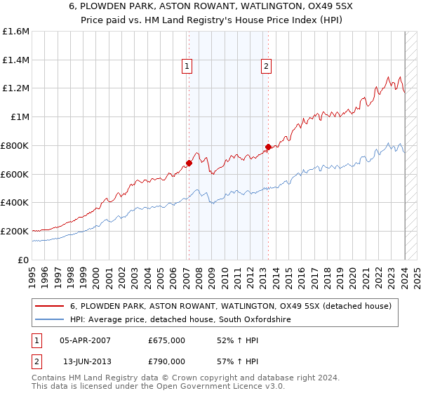 6, PLOWDEN PARK, ASTON ROWANT, WATLINGTON, OX49 5SX: Price paid vs HM Land Registry's House Price Index