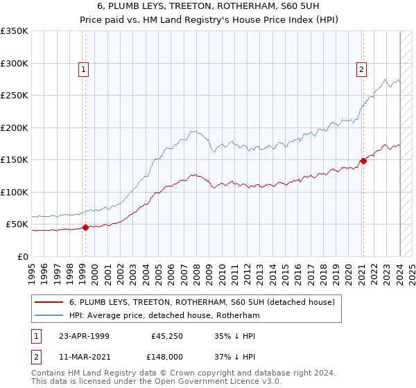 6, PLUMB LEYS, TREETON, ROTHERHAM, S60 5UH: Price paid vs HM Land Registry's House Price Index