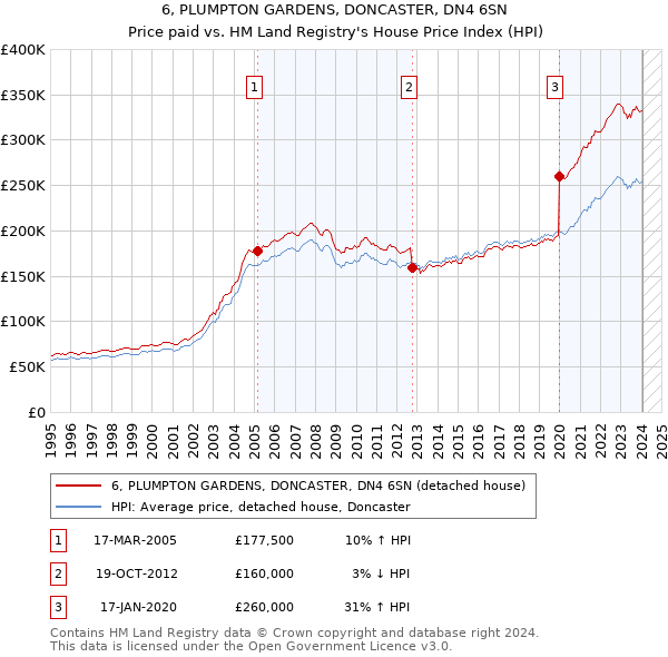 6, PLUMPTON GARDENS, DONCASTER, DN4 6SN: Price paid vs HM Land Registry's House Price Index