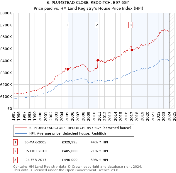 6, PLUMSTEAD CLOSE, REDDITCH, B97 6GY: Price paid vs HM Land Registry's House Price Index