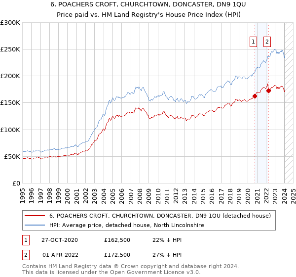 6, POACHERS CROFT, CHURCHTOWN, DONCASTER, DN9 1QU: Price paid vs HM Land Registry's House Price Index