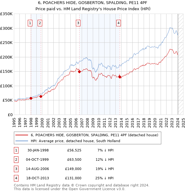 6, POACHERS HIDE, GOSBERTON, SPALDING, PE11 4PF: Price paid vs HM Land Registry's House Price Index