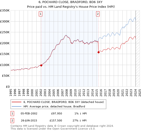 6, POCHARD CLOSE, BRADFORD, BD6 3XY: Price paid vs HM Land Registry's House Price Index