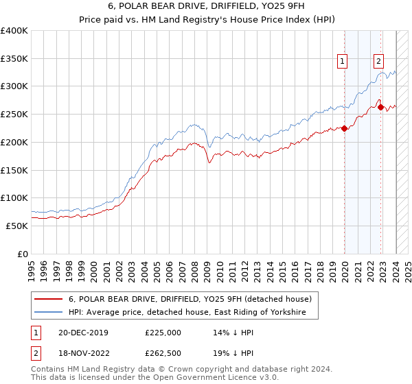 6, POLAR BEAR DRIVE, DRIFFIELD, YO25 9FH: Price paid vs HM Land Registry's House Price Index
