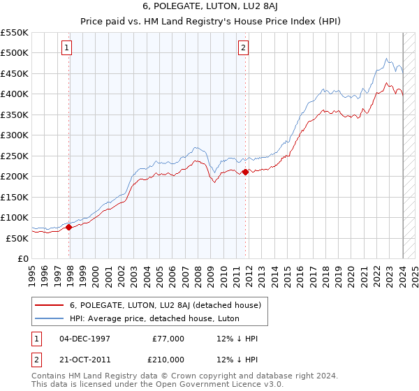 6, POLEGATE, LUTON, LU2 8AJ: Price paid vs HM Land Registry's House Price Index