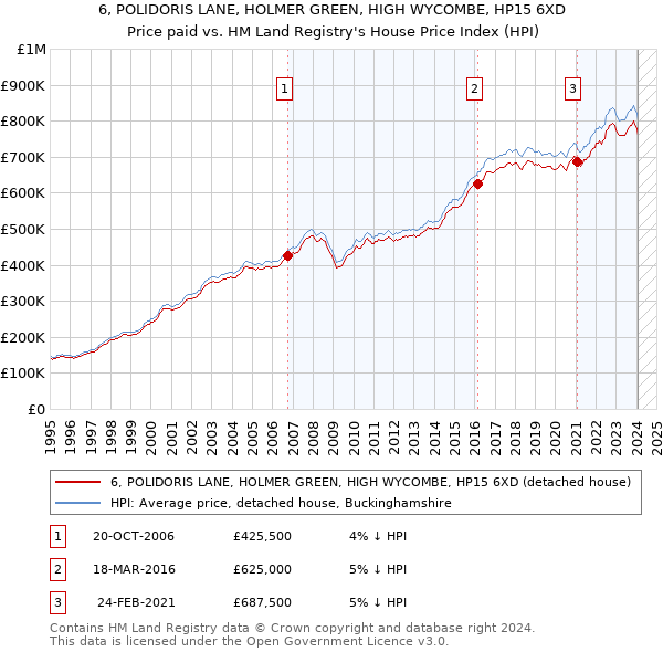 6, POLIDORIS LANE, HOLMER GREEN, HIGH WYCOMBE, HP15 6XD: Price paid vs HM Land Registry's House Price Index