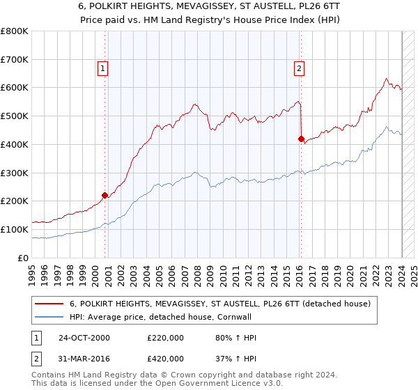 6, POLKIRT HEIGHTS, MEVAGISSEY, ST AUSTELL, PL26 6TT: Price paid vs HM Land Registry's House Price Index