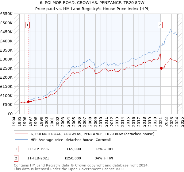 6, POLMOR ROAD, CROWLAS, PENZANCE, TR20 8DW: Price paid vs HM Land Registry's House Price Index