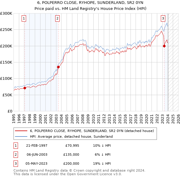 6, POLPERRO CLOSE, RYHOPE, SUNDERLAND, SR2 0YN: Price paid vs HM Land Registry's House Price Index