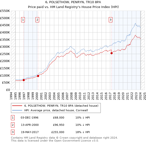 6, POLSETHOW, PENRYN, TR10 8PA: Price paid vs HM Land Registry's House Price Index